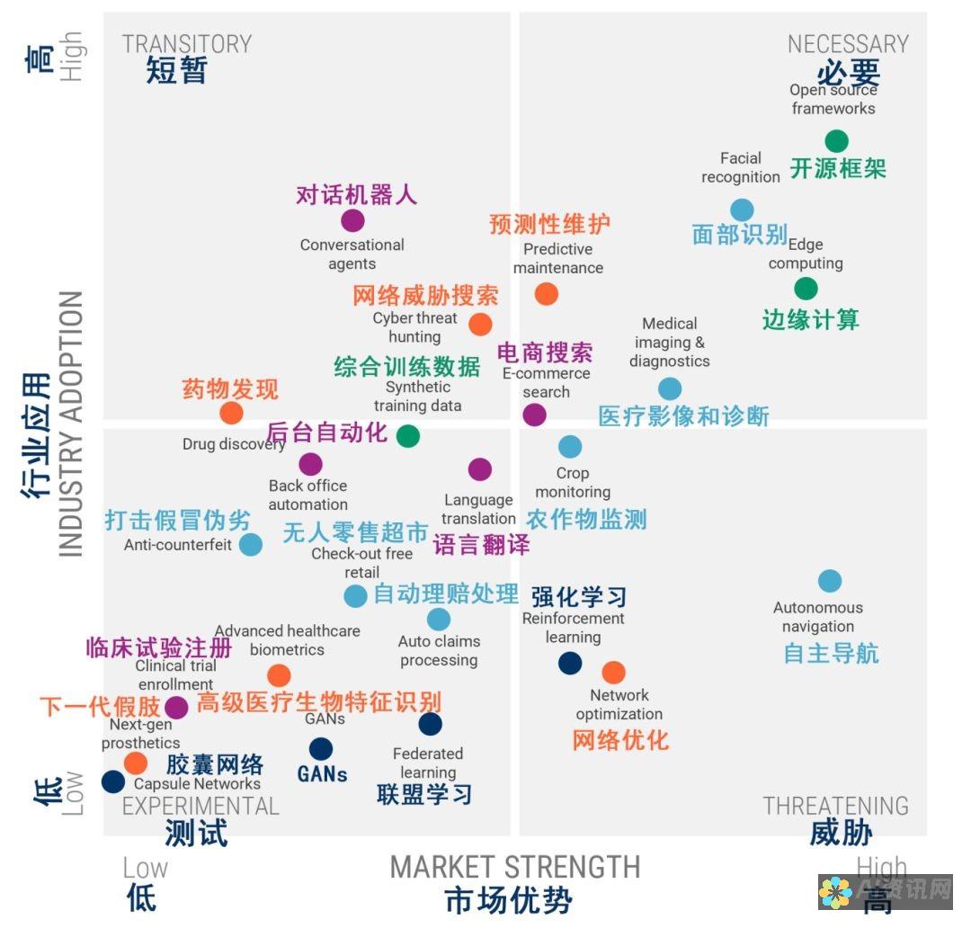 通用人工智能：开发能够执行广泛任务的强人工智能系统。