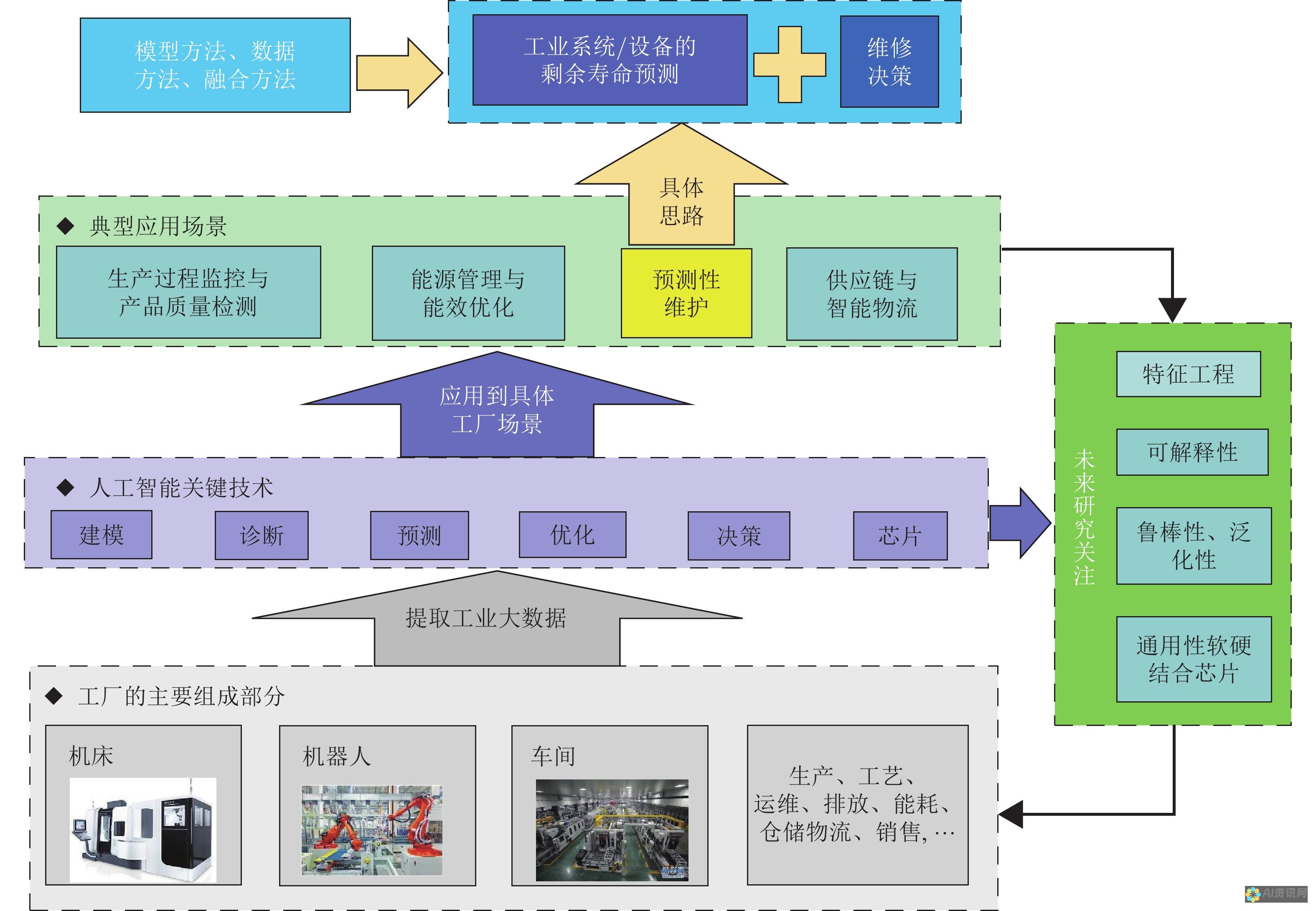 人工智能技术员必备技能：从机器学习到云计算