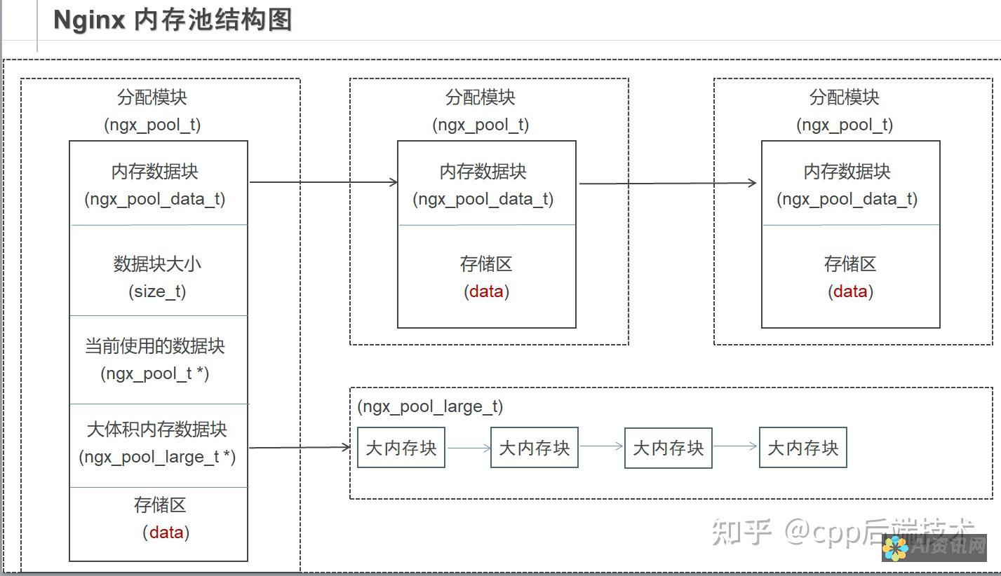 内存池：使用内存池可以更有效地管理内存。这需要编程知识。