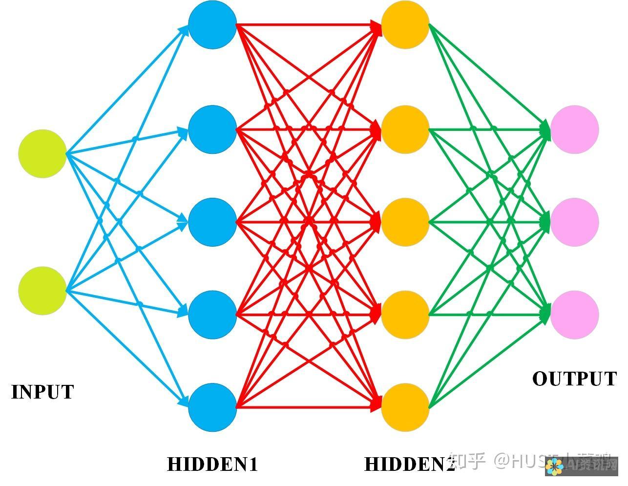 PyTorch：另一个开源机器学习框架，以其灵活性而闻名，非常适合希望获得更多实践经验的用户。