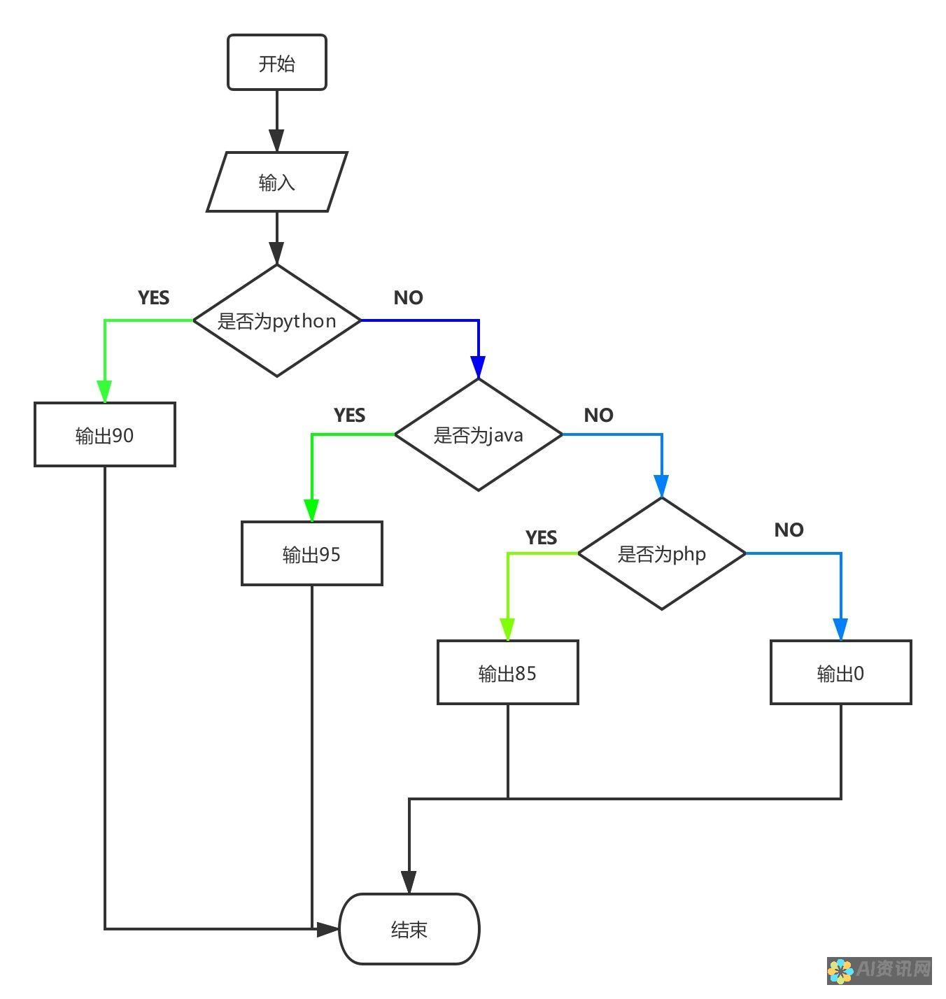 选择一个编程语言：选择一种适合 AI 开发的编程语言，例如 Python 或 R。