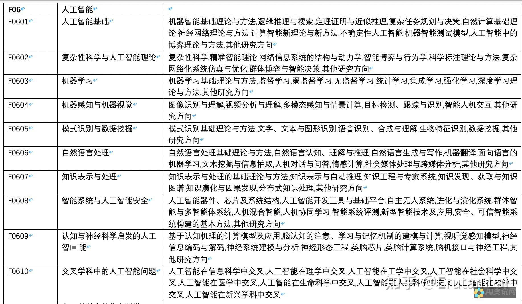 自然语言处理: 这门课程重点介绍自然语言处理 (NLP), 这是 AI 中用于理解和生成人类语言的子领域。您将学习 NLP 的基础知识, 以及如何将其应用于诸如聊天机器人和机器翻译等任务。