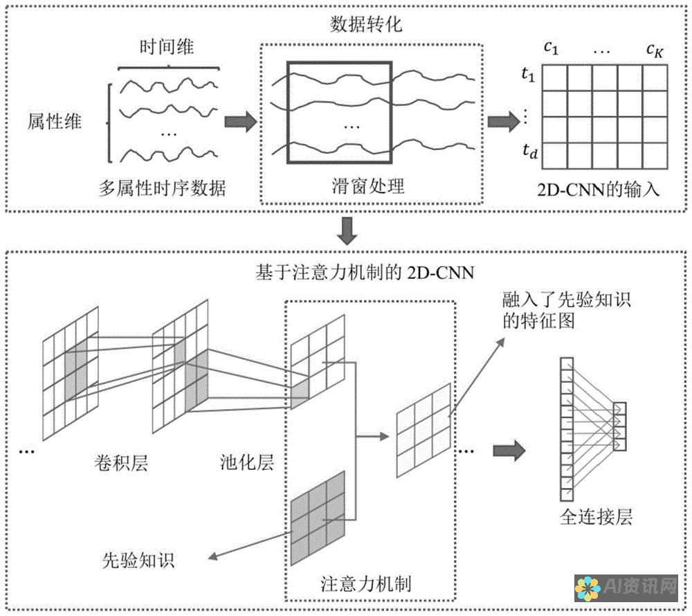 深度学习: 这门课程涵盖深度学习, 这是 AI 中一种先进的技术, 用于创建具有复杂层次结构的人工神经网络。您将学习深度学习的理论和实践, 以及如何将其应用于诸如图像识别和自然语言处理等任务。