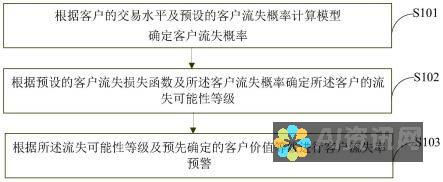 客户流失预测：识别面临流失风险的客户并采取措施留住他们。