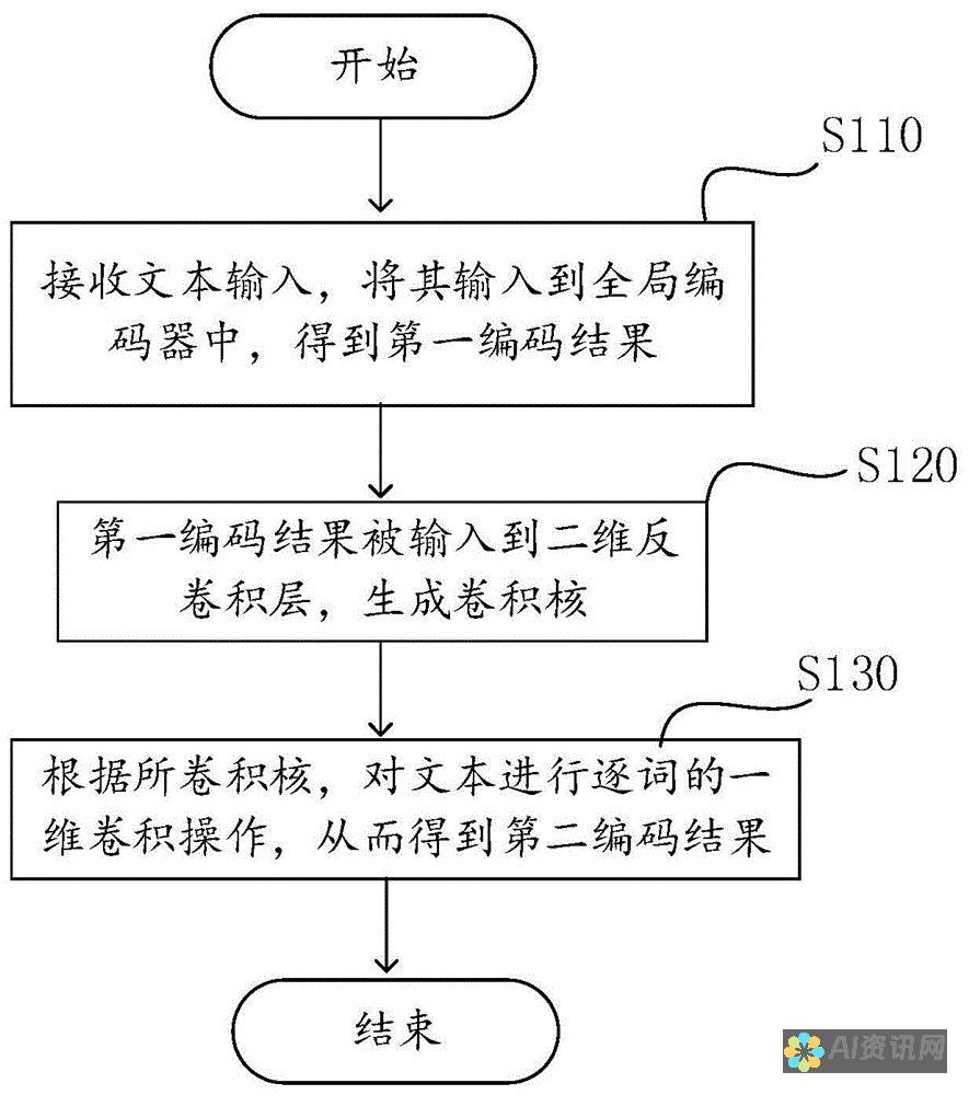 文本编码：工具将文本提示编码为机器学习模型可以理解的数字序列。