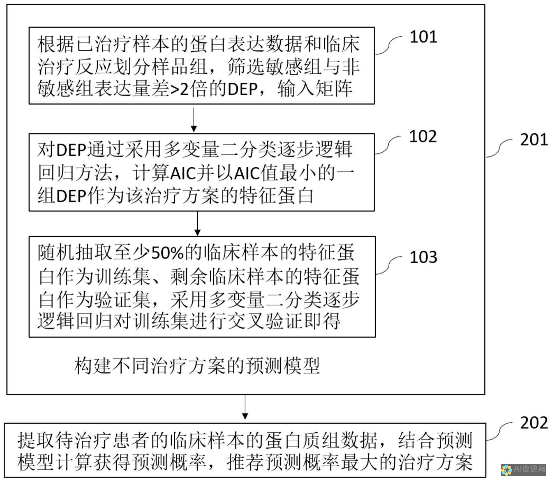 治疗个性化：AI 可以分析患者数据，以个性化治疗计划，提高治疗效果并减少副作用。