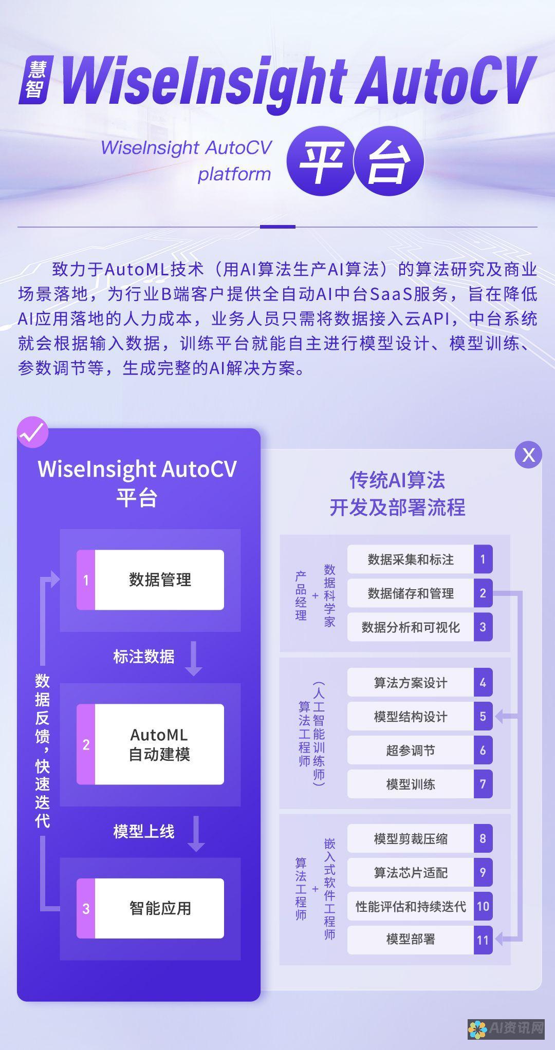 自动化：AI 系统正在自动化各种任务，从制造和客户服务到医疗保健和金融。这导致了生产率的提高和成本的降低，但也引发了对失业和工作替代的担忧。