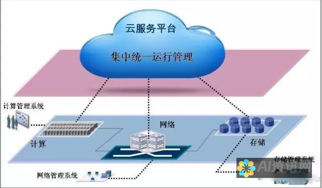 云计算：提供高性能云计算资源，支持AI模型的训练和部署。