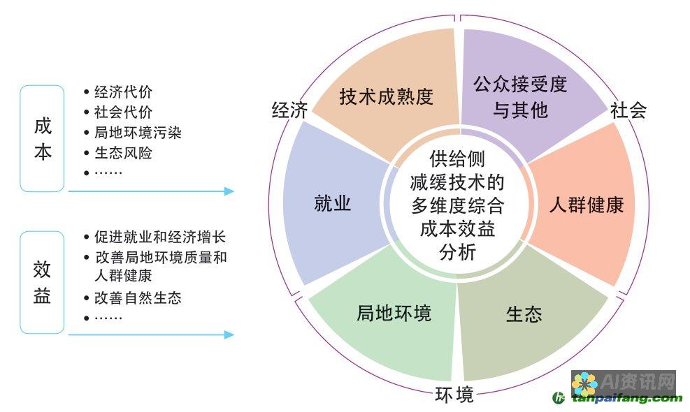 成本效益：与传统图像创作技术相比，AI 更具成本效益。