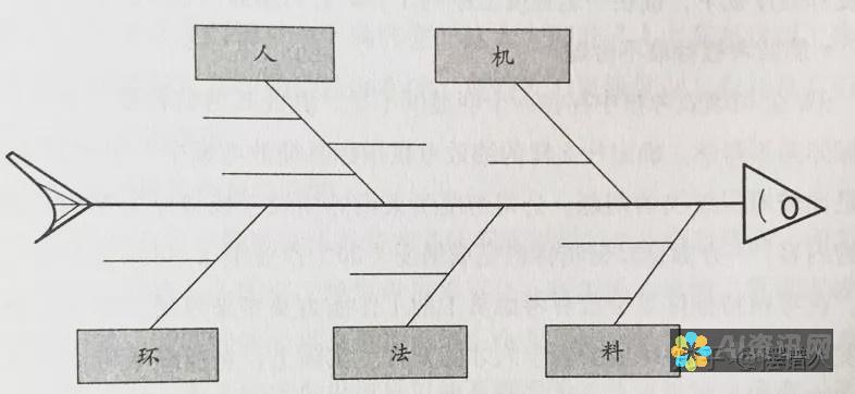 增强的质量：AI 可以帮助识别和修复代码缺陷，提高软件可靠性和稳定性。