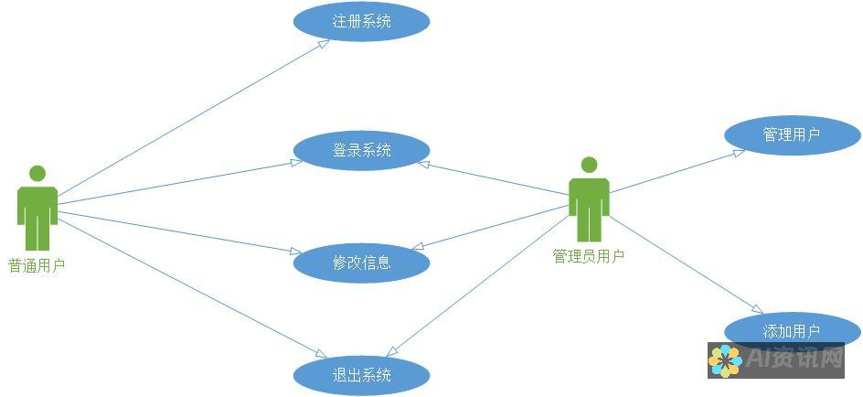 更好的用户体验：AI 可以分析用户数据以个性化软件功能，提供定制化体验。