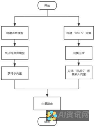 生成模型：训练后，软件创建生成模型，该模型可以从输入提示中生成新图像。