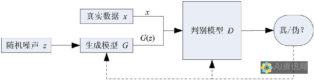 生成式对抗网络 (GAN)：GAN 由两个神经网络组成：生成器和鉴别器。生成器创建新的图像，而鉴别器则尝试区分生成图像与真实图像。随着时间的推移，GAN 学会了生成极具逼真感的图像。