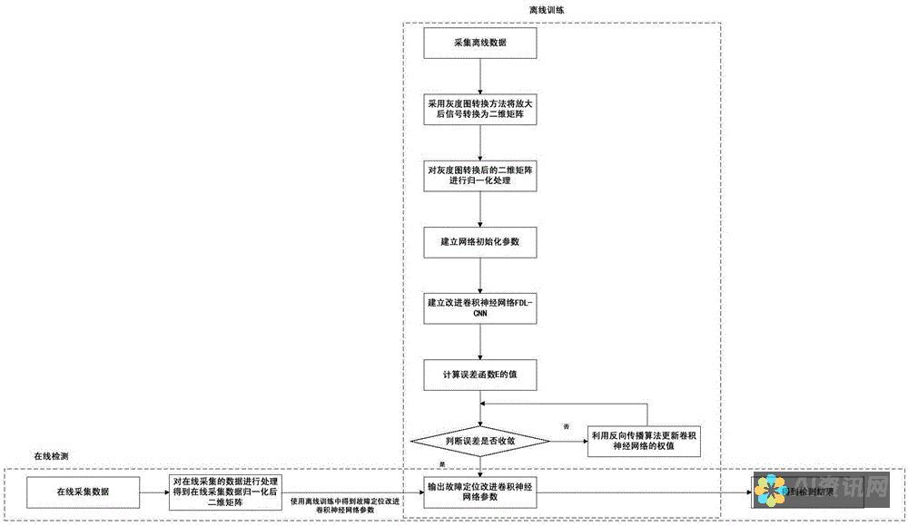 变压器神经网络 (Transformer)：Transformer 是一种用于处理序列数据的模型。它被用于 AI 绘图中，以生成连贯且符合逻辑的图像。