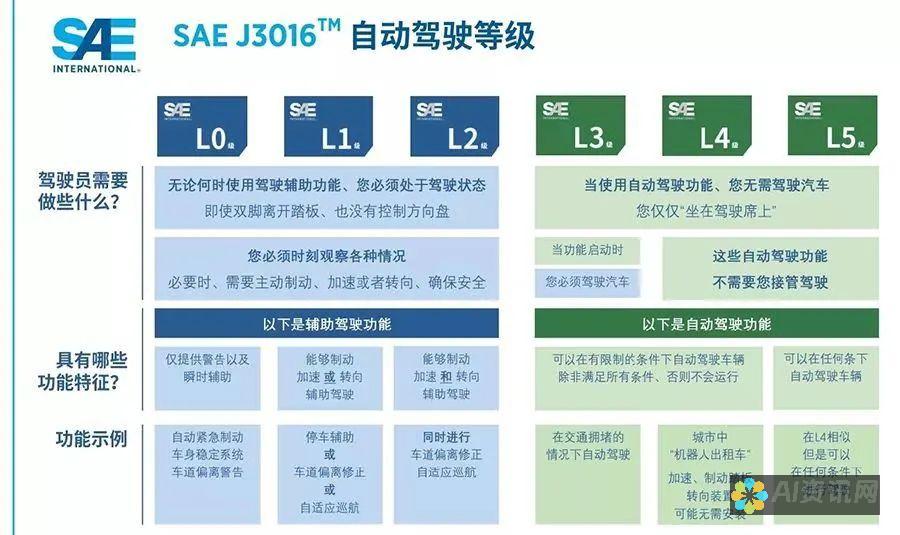 交通：自动驾驶汽车、交通管理和物流。