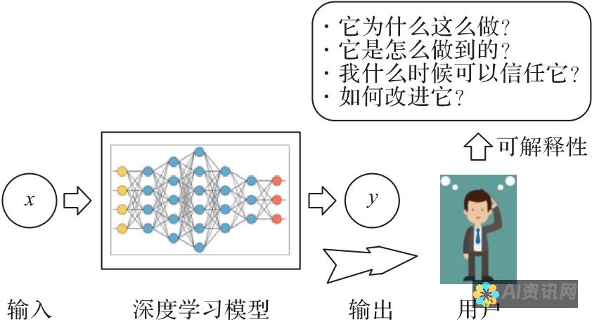 可解释性：AI 做出决策的原因可能难以理解或解释。