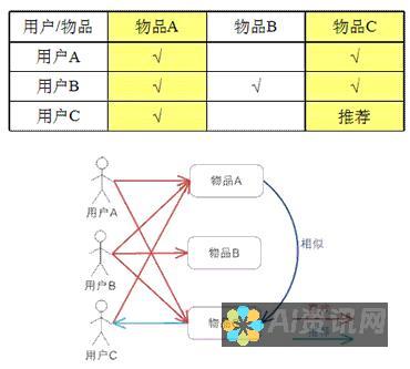 协同过滤：基于用户与其他用户相似的兴趣和行为提供推荐。