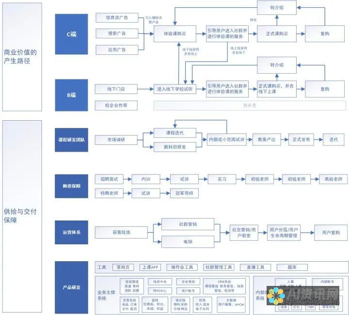 教育转型：AI 可以个性化学习体验，改善学生成绩。