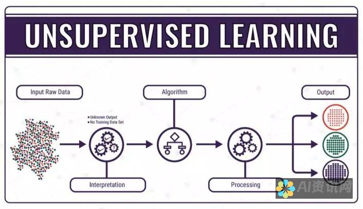 非监督学习：训练计算机从无标签的数据中学习，寻找模式和结构。
