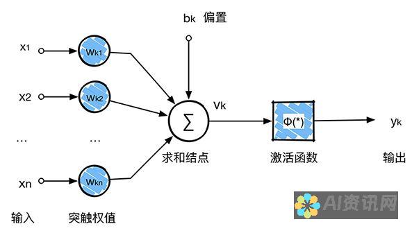 卷积神经网络 (CNN)：专用于处理图像数据的深度学习模型。