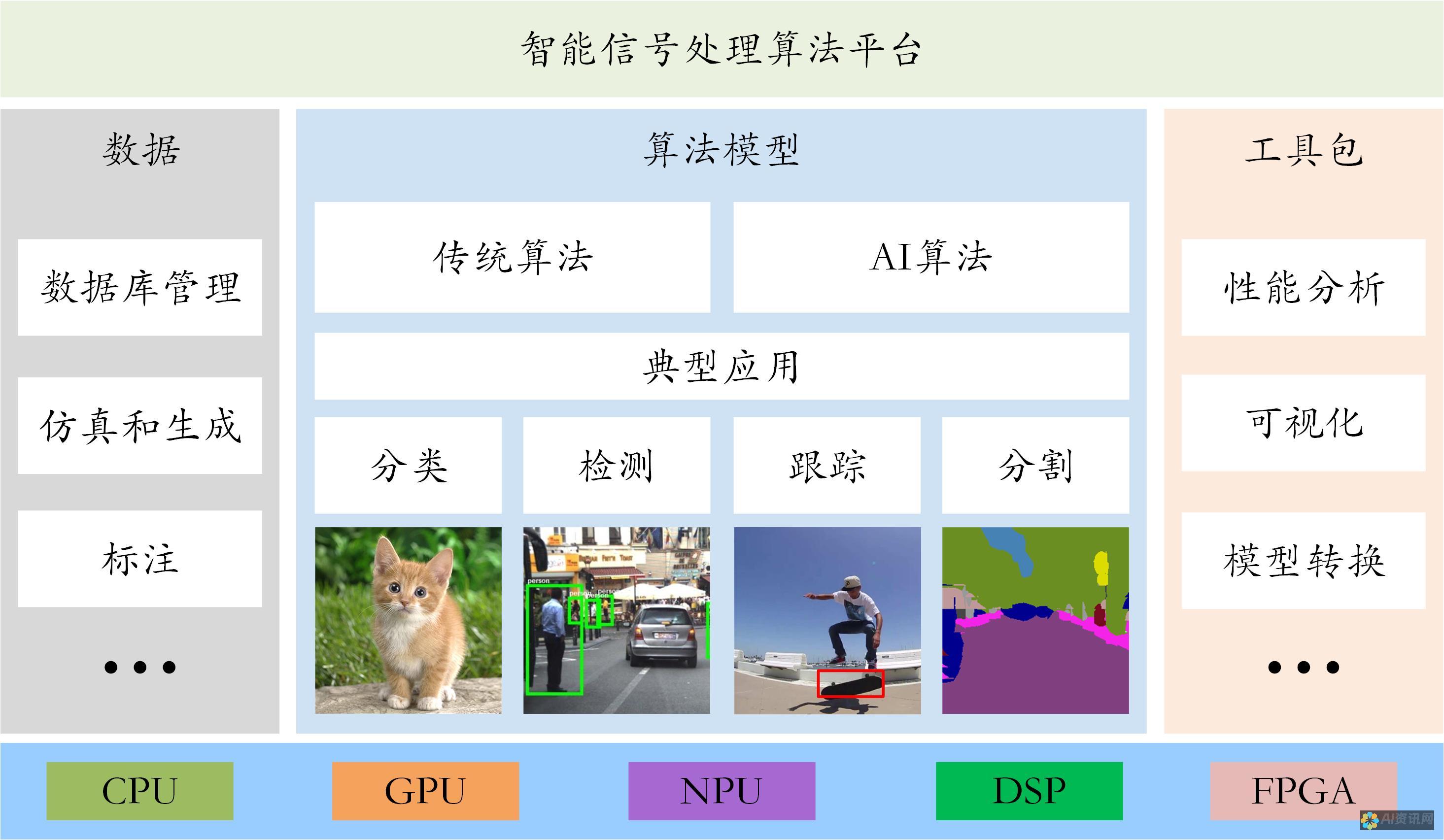 AI 算法处理描述并识别关键词和概念。