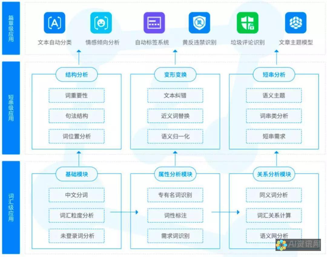 基于文本的图像生成器：这些工具允许您输入文本提示，人工智能会根据您的输入生成图像。例如，您可以输入描述您理想风景的文本，生成器会根据您的描述创建一个视觉效果。