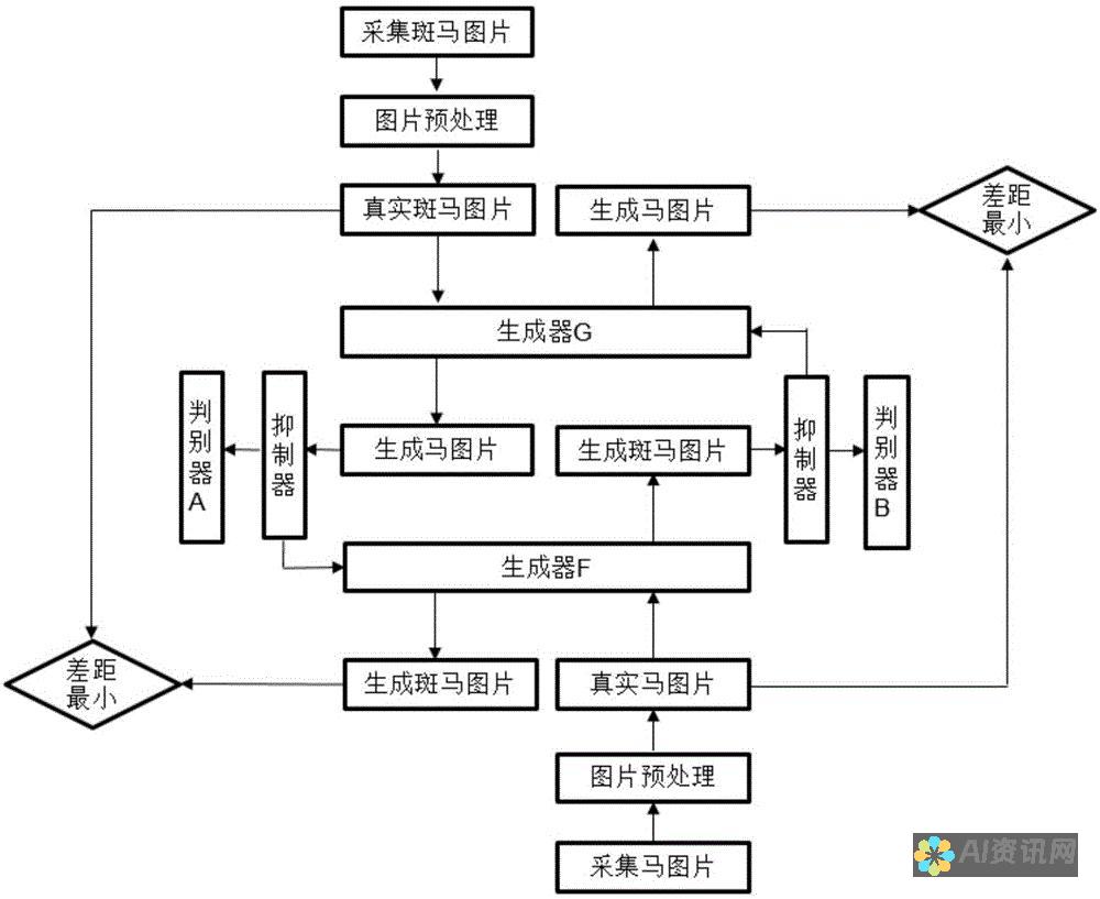 生成对抗网络（GAN）： GAN 是一种深度学习模型，用于生成逼真的图像。它们可以生成清晰锐利的图像，同时忠实于模糊图像的原始内容。