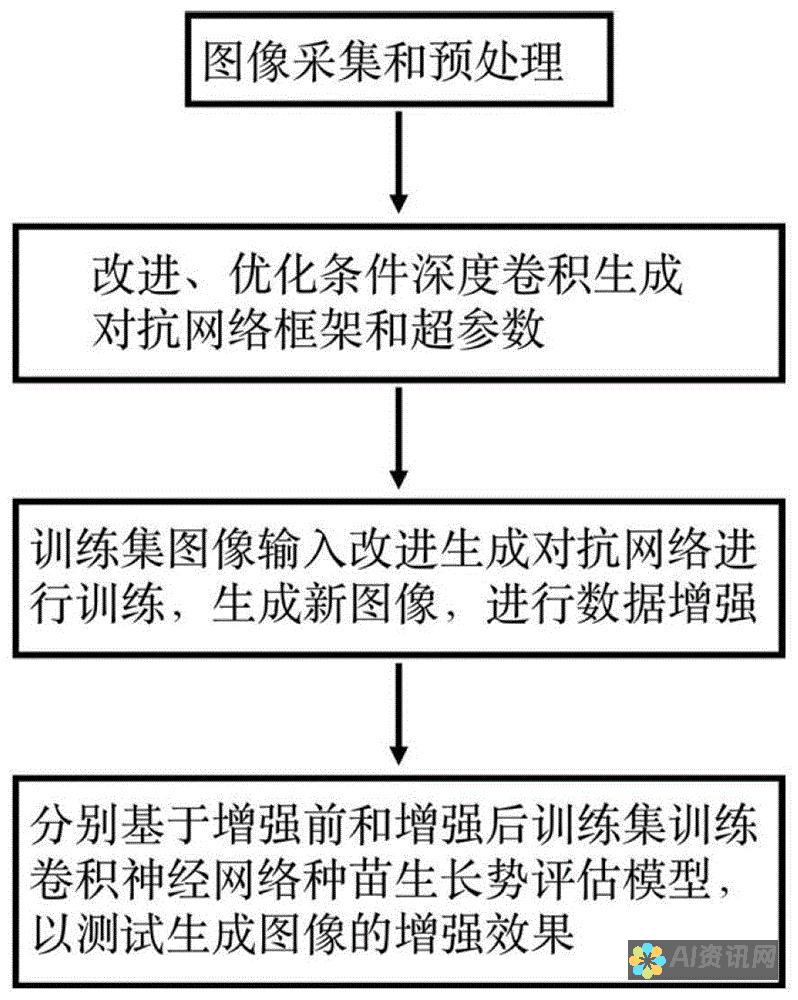 数据增强：生成合成数据，用于训练和改进机器学习模型。