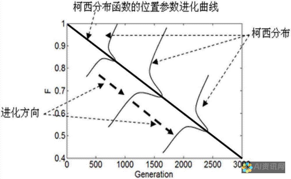 调整算法参数