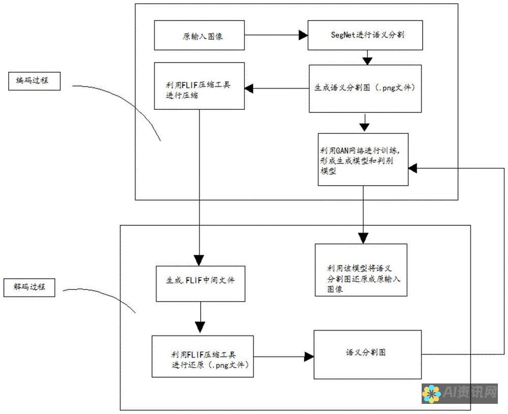 语义分割：AI图片轮廓可用于将图像分割为不同的语义区域，例如天空、地面或建筑物。