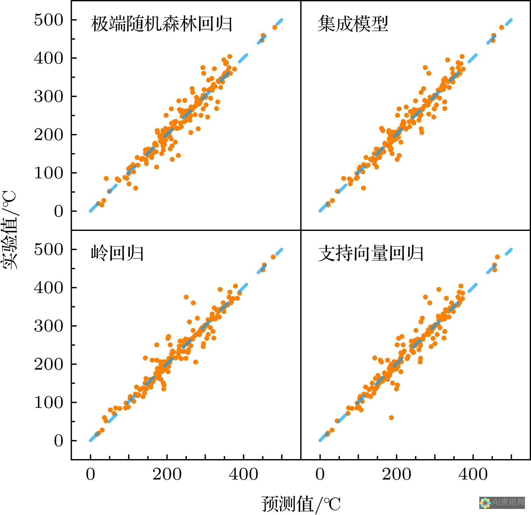 机器学习 (ML)：用于从数据中学习和做出预测，包括欺诈检测、客户细分和预测分析。