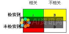 召回率：实际为正的实例中预测为正的实例数除以所有实际为正的实例数。