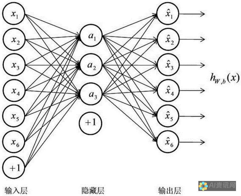 无监督学习：开发可以在没有标注数据的情况下训练的图像模式。