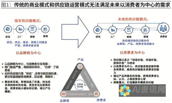 识别痛点：确定工作流程中效率低下或创新不足的领域。