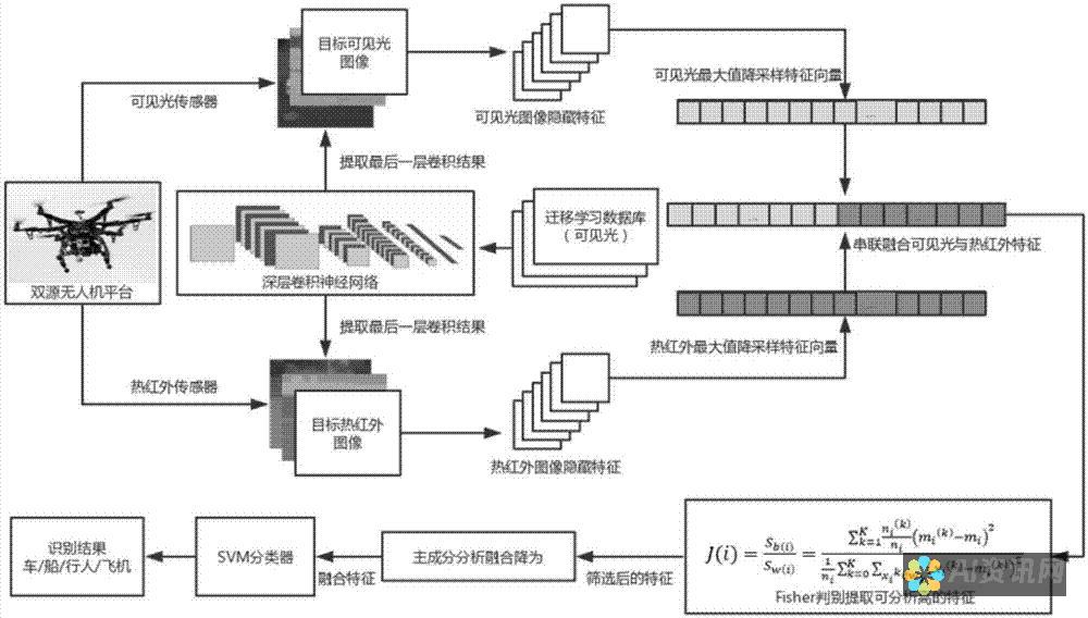 特征提取：提取与特定皮肤状况相关的关键特征，如纹理、颜色和形状。