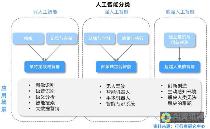 人工智能与 AI：定义、特征、用途以及彼此之间的关系