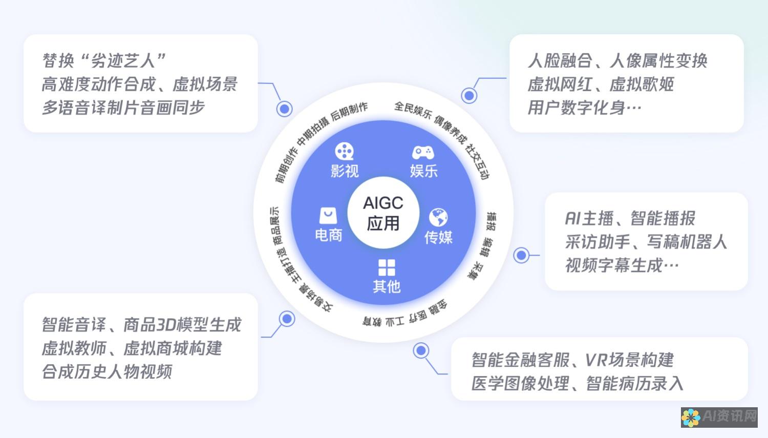 效率： AI文案工具可以自动执行重复性任务，例如关键词研究和语法检查。