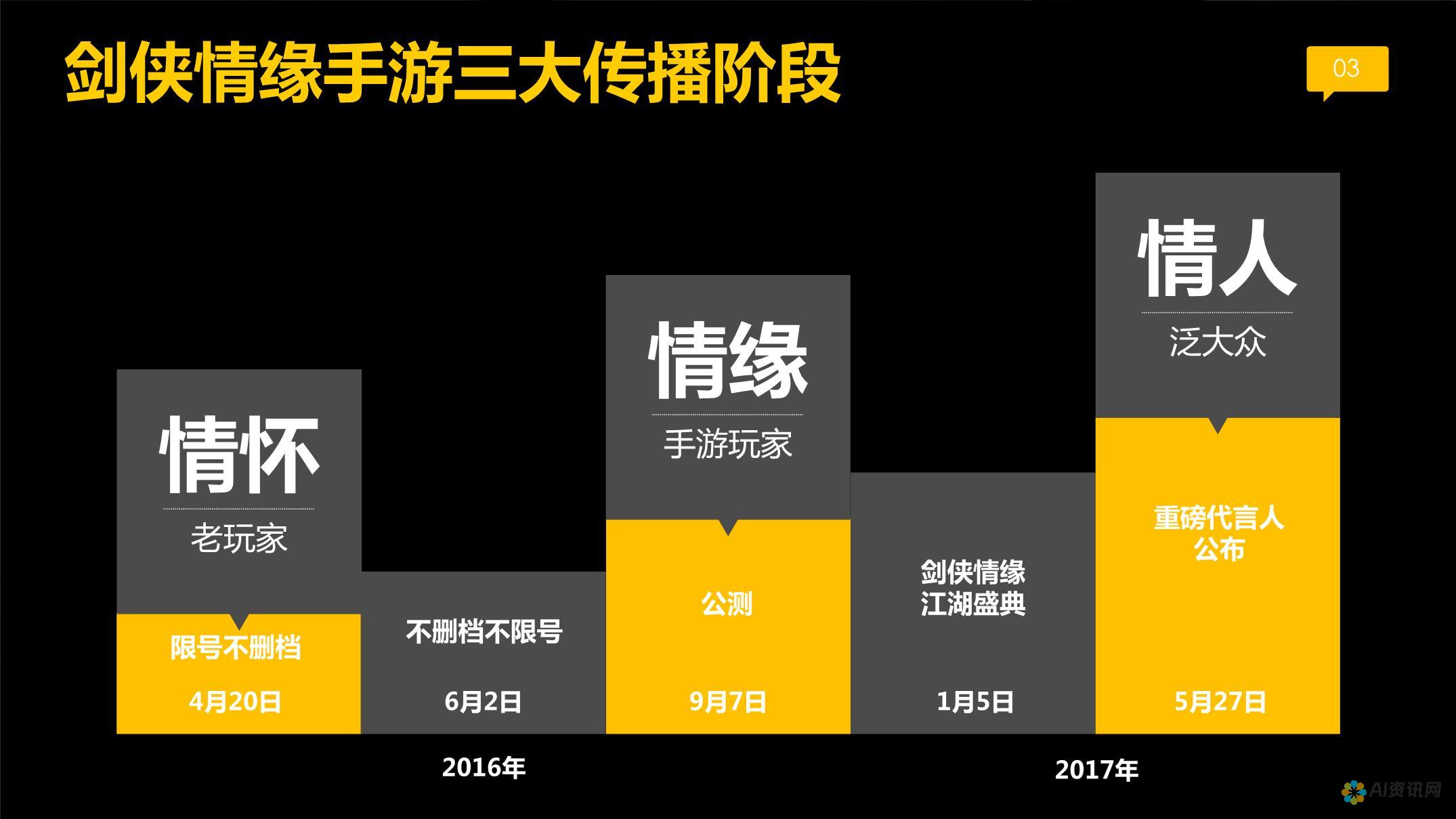 内容营销游戏规则改变者：如何利用 AI 创造令人信服的文案