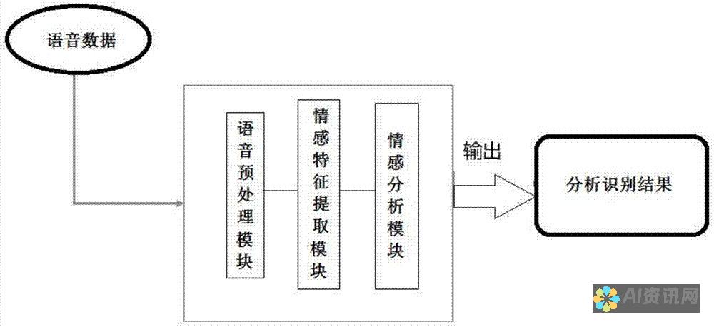 情感识别:AI 配音软件将能够识别和表达更复杂的情感。