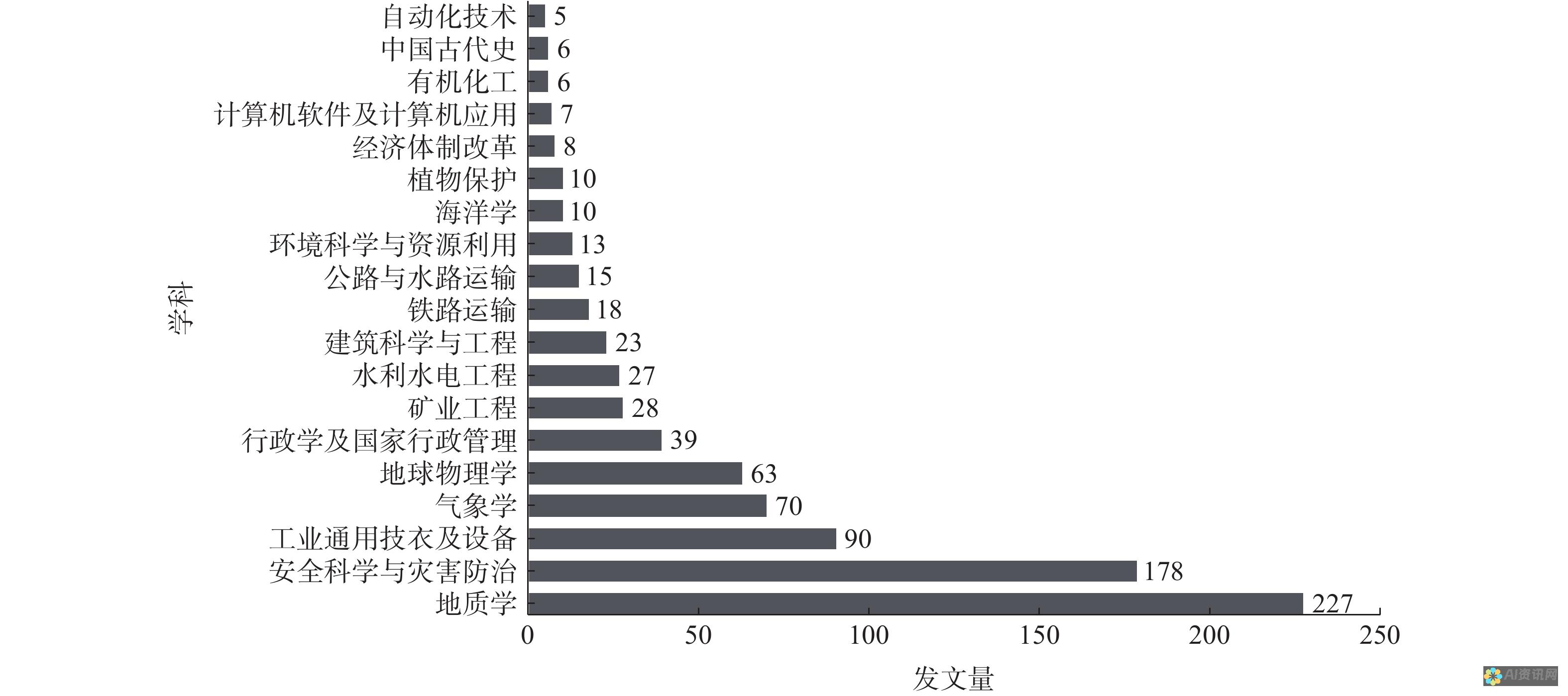 确定研究领域的新兴趋势和问题。