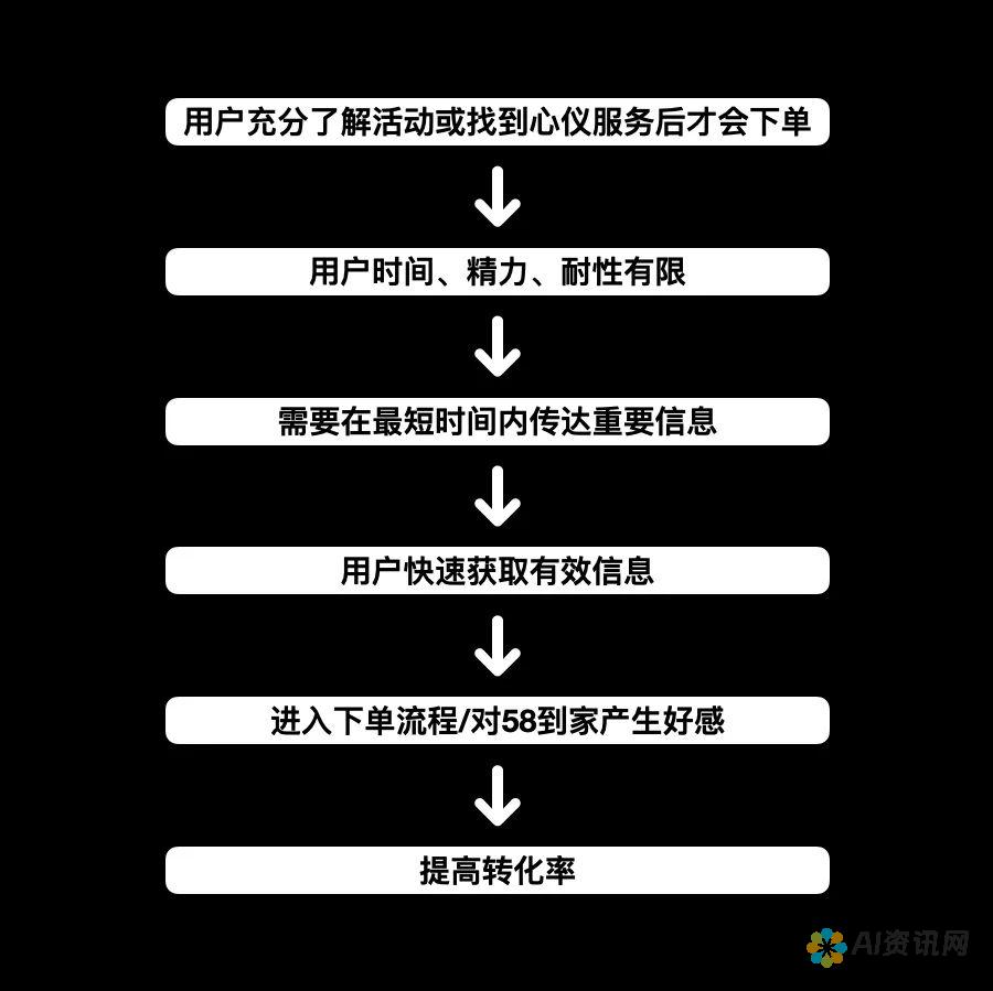 增加参与度：AI 驱动的功能，如智能剪辑和动画，可以提高视频的参与度。