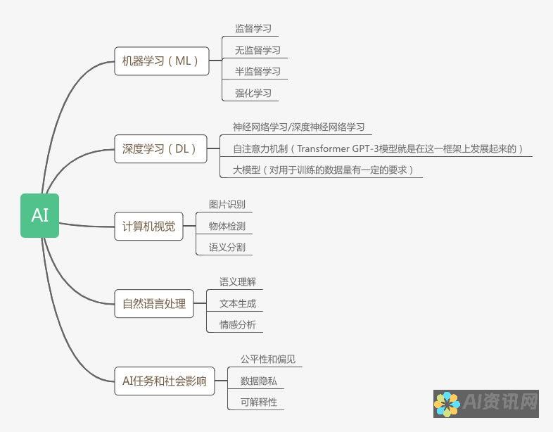 了解 AI 的语言：揭开人工智能的英语术语