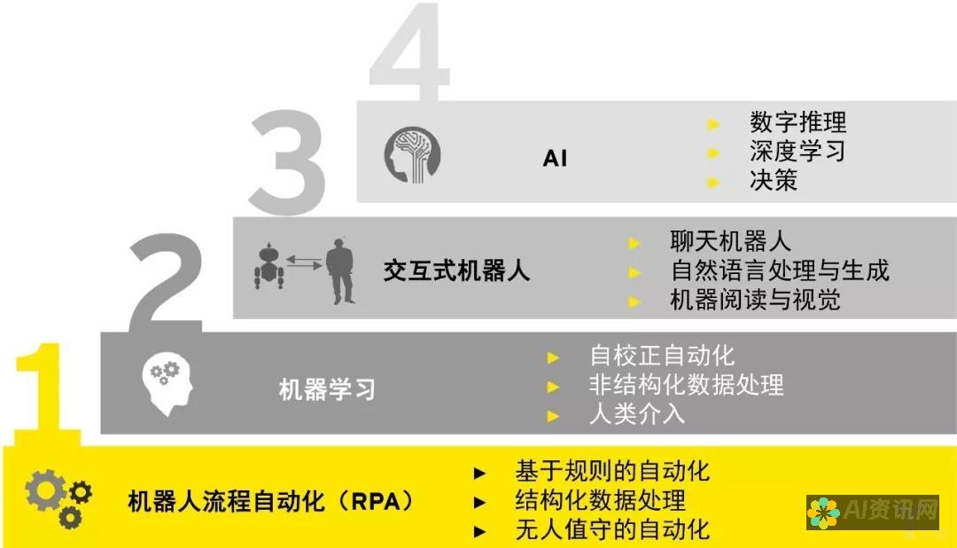 RPA 与 RPA 的投资回报：量化自动化收益，推动业务增长