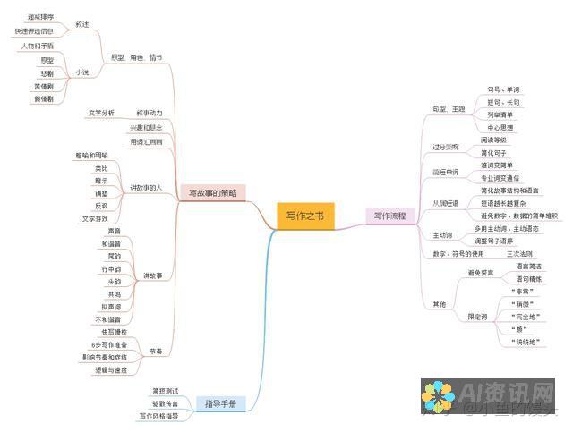 为每种写作需求量身定制：10 款最佳 AI 写作软件指南