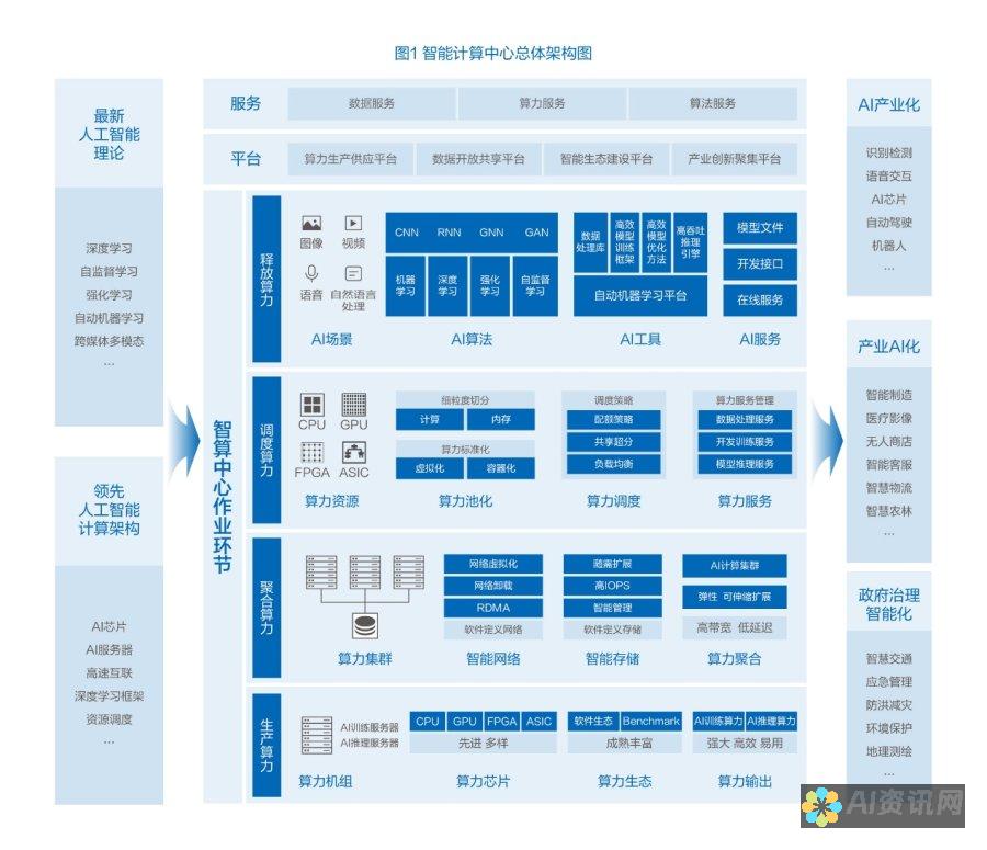 人工智能计算的未来：探索先进技术推动创新和增长的潜力