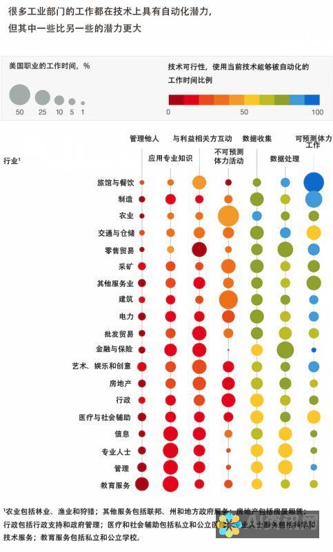 从自动化到自动化：人工智能如何重塑人类工作