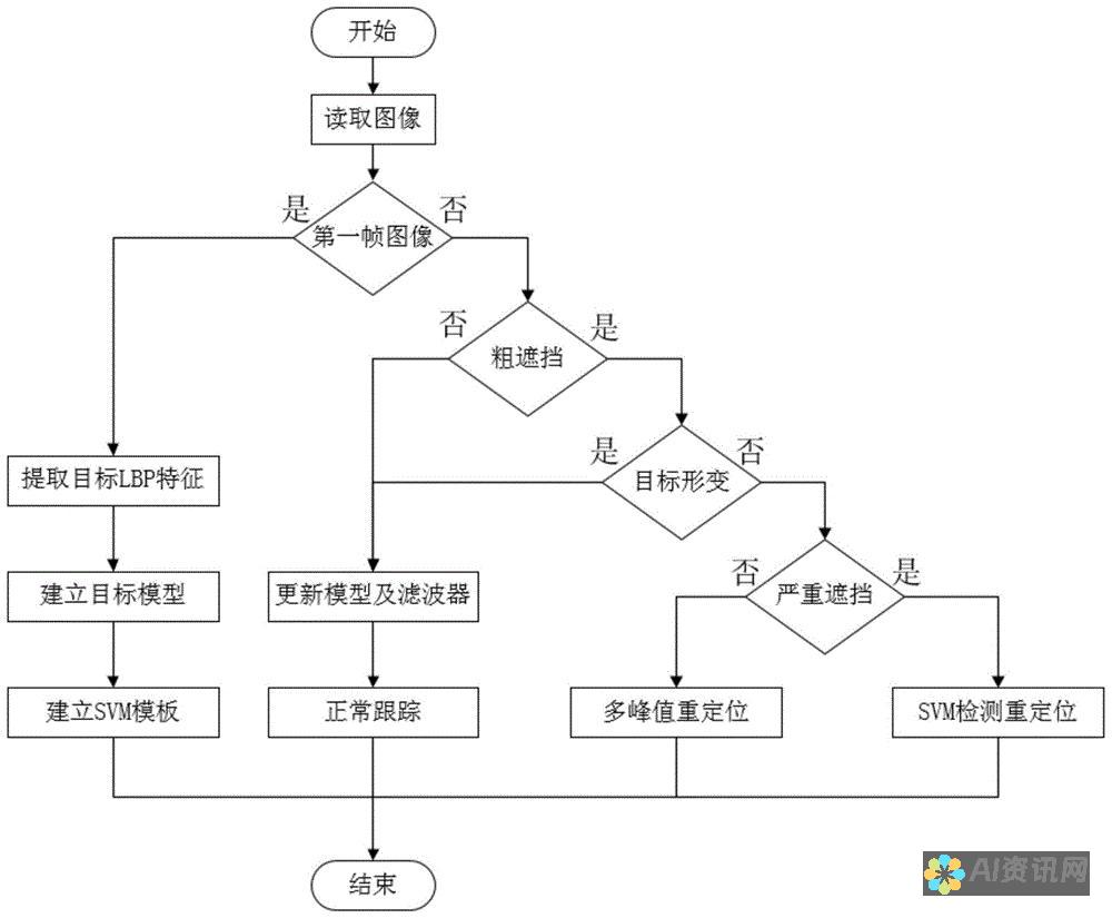 实现高级目标：设定模板如何支持 AI 智能体解决复杂任务