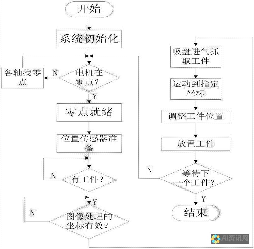 自动化流程：AI 可以自动化诸如数据分析、客户服务和库存管理等重复性任务，从而释放出企业家的宝贵时间专注于战略性的工作。