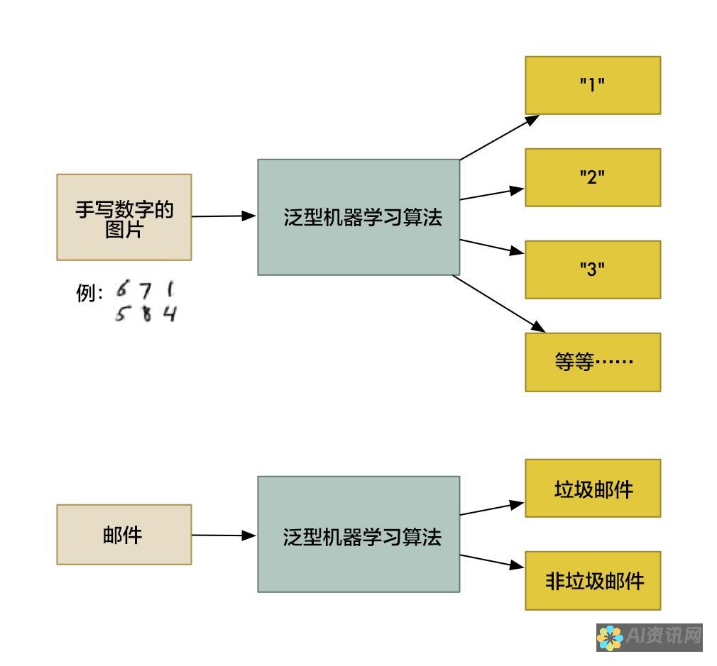 机器学习：机器学习算法是人工智能的核心，使计算机能够从数据中学习而不进行显式编程。