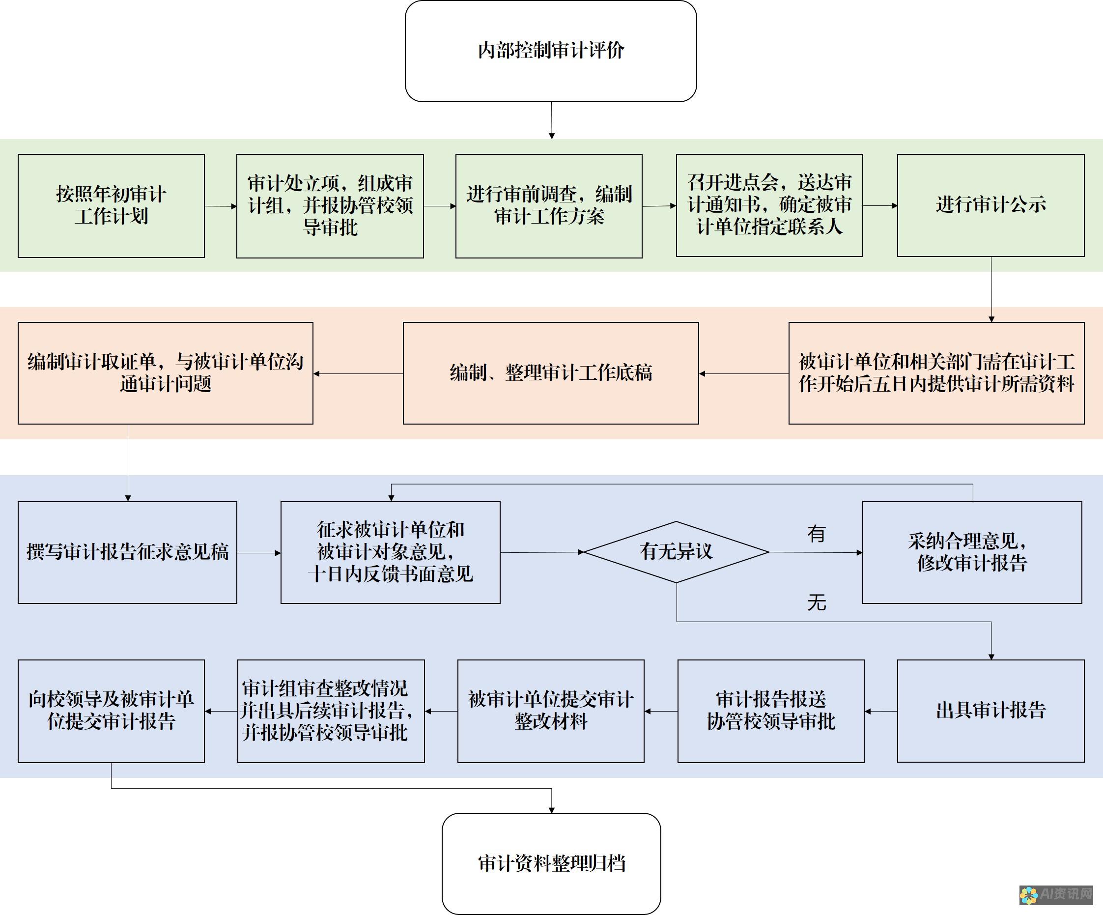 制定监管框架：建立监管框架对于确保人工智能的负责任发展和使用至关重要，包括制定标准、监测和执法。